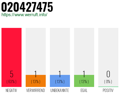 Rufnummer 020427475 Telefonnummer 020427475