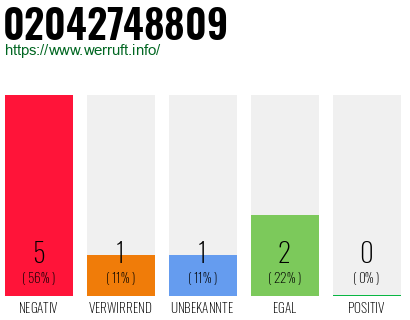 Rufnummer 02042748809 Telefonnummer 02042748809