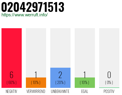 Rufnummer 02042971513 Telefonnummer 02042971513