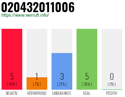 Telefonnummer 020432011006