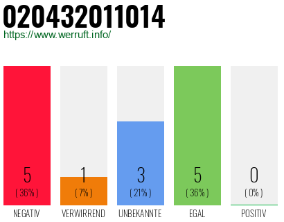 Telefonnummer 020432011014