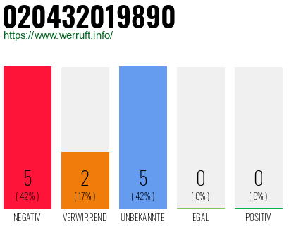 Rufnummer 020432019890 Telefonnummer 020432019890