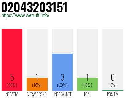 Rufnummer 02043203151 Telefonnummer 02043203151