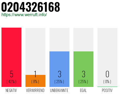 Rufnummer 0204326168 Telefonnummer 0204326168