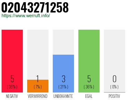 Rufnummer 02043271258 Telefonnummer 02043271258