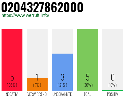 Rufnummer 0204327862000 Telefonnummer 0204327862000