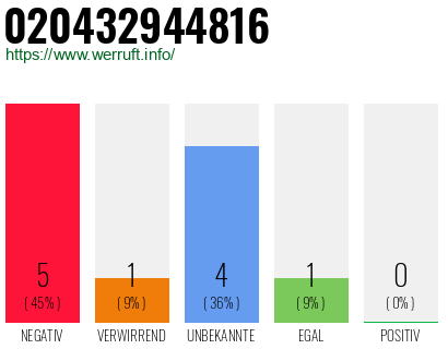 Rufnummer 020432944816 Telefonnummer 020432944816