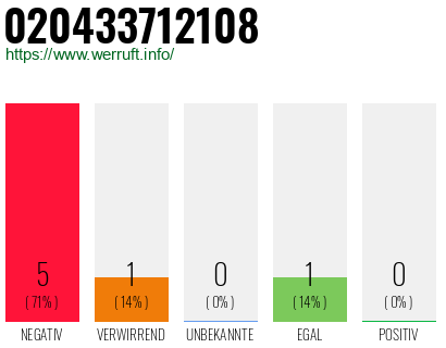 Rufnummer 020433712108 Telefonnummer 020433712108