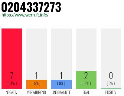 Rufnummer 0204337273 Telefonnummer 0204337273