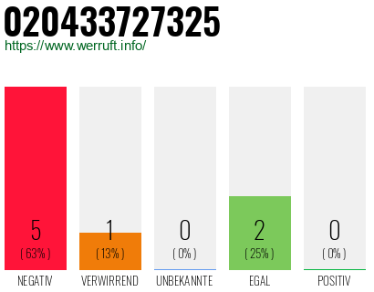 Rufnummer 020433727325 Telefonnummer 020433727325