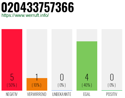 Rufnummer 020433757366 Telefonnummer 020433757366