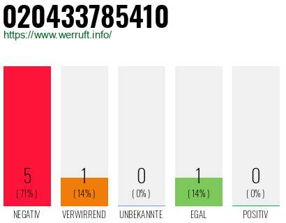 Rufnummer 020433785410 Telefonnummer 020433785410