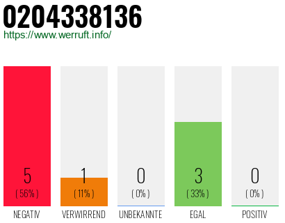 Rufnummer 0204338136 Telefonnummer 0204338136