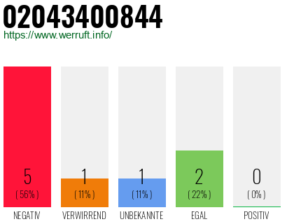 Rufnummer 02043400844 Telefonnummer 02043400844