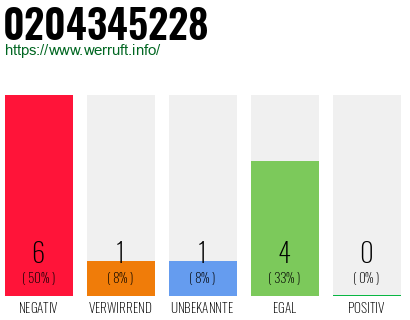 Rufnummer 0204345228 Telefonnummer 0204345228