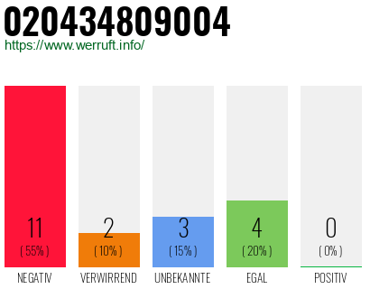 Rufnummer 020434809004 Telefonnummer 020434809004