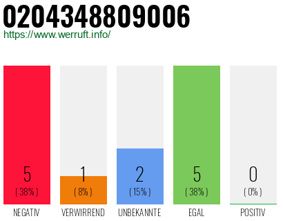 Rufnummer 0204348809006 Telefonnummer 0204348809006