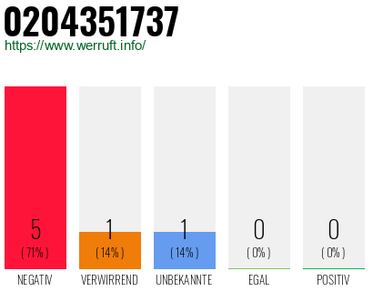 Rufnummer 0204351737 Telefonnummer 0204351737