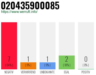 Rufnummer 020435900085 Telefonnummer 020435900085