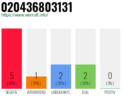 Rufnummer 020436803131 Telefonnummer 020436803131