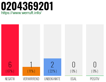 Rufnummer 0204369201 Telefonnummer 0204369201