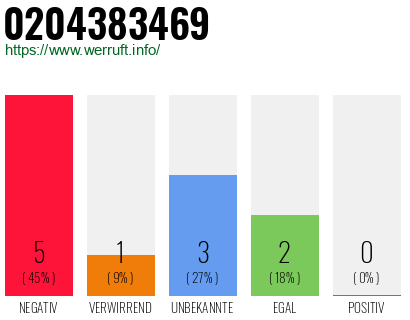 Rufnummer 0204383469 Telefonnummer 0204383469