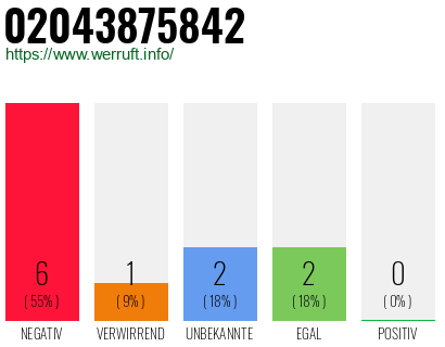 Rufnummer 02043875842 Telefonnummer 02043875842
