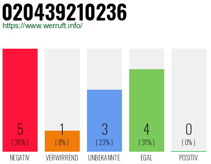 Rufnummer 020439210236 Telefonnummer 020439210236