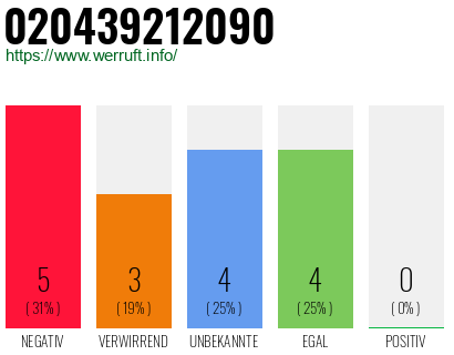 Rufnummer 020439212090 Telefonnummer 020439212090