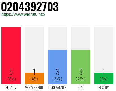 Rufnummer 0204392703 Telefonnummer 0204392703