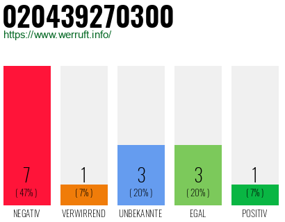 Rufnummer 020439270300 Telefonnummer 020439270300