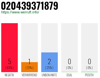 Rufnummer 020439371879 Telefonnummer 020439371879