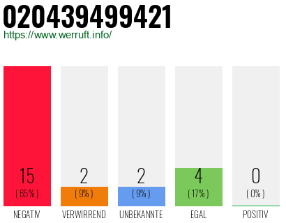 Rufnummer 020439499421 Telefonnummer 020439499421