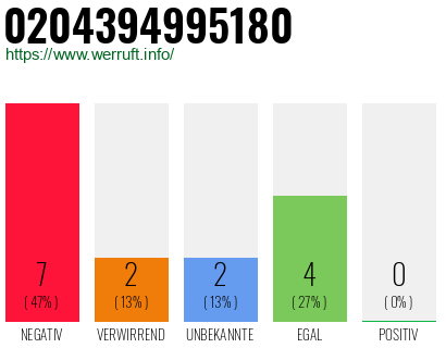 Rufnummer 0204394995180 Telefonnummer 0204394995180