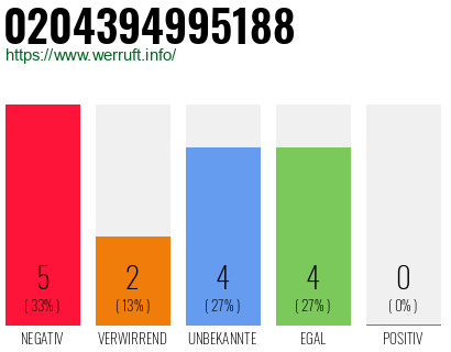 Rufnummer 0204394995188 Telefonnummer 0204394995188