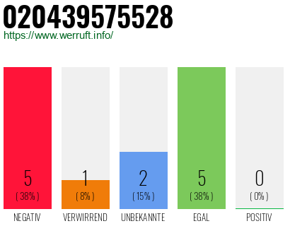 Rufnummer 020439575528 Telefonnummer 020439575528