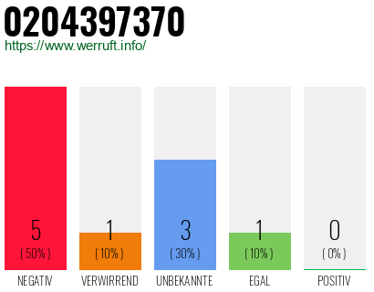 Rufnummer 0204397370 Telefonnummer 0204397370