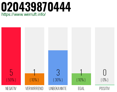 Rufnummer 020439870444 Telefonnummer 020439870444
