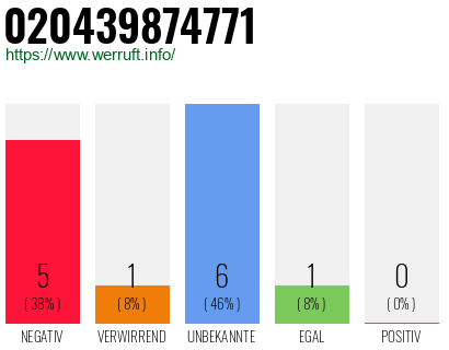 Rufnummer 020439874771 Telefonnummer 020439874771