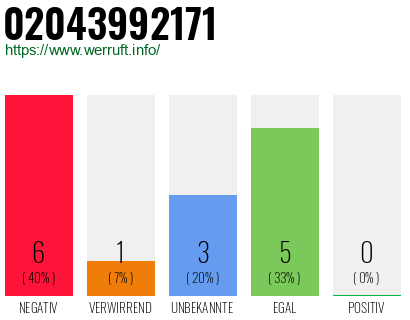 Rufnummer 02043992171 Telefonnummer 02043992171