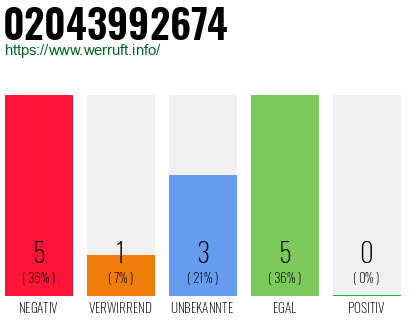 Rufnummer 02043992674 Telefonnummer 02043992674