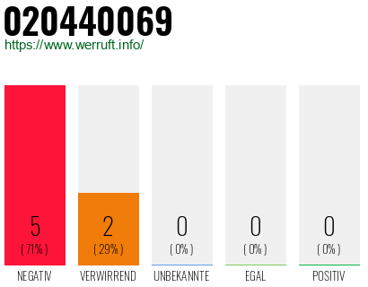 Rufnummer 020440069 Telefonnummer 020440069