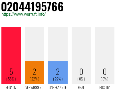 Rufnummer 02044195766 Telefonnummer 02044195766