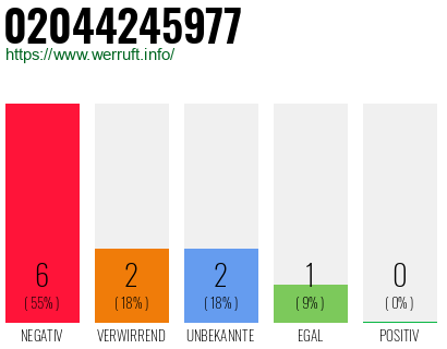 Rufnummer 02044245977 Telefonnummer 02044245977