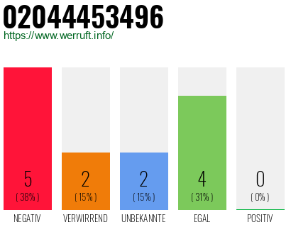 Rufnummer 02044453496 Telefonnummer 02044453496