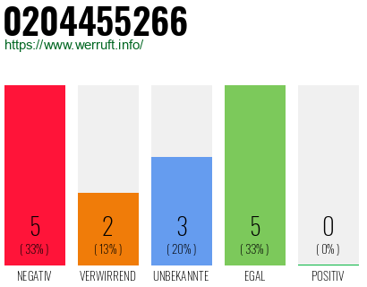 Rufnummer 0204455266 Telefonnummer 0204455266