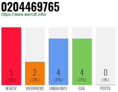 Rufnummer 0204469765 Telefonnummer 0204469765