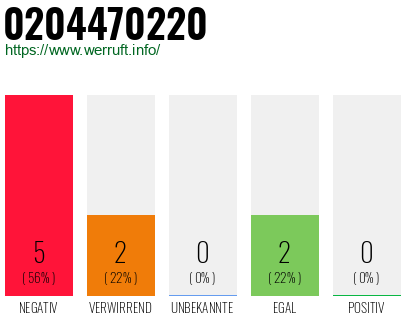 Rufnummer 0204470220 Telefonnummer 0204470220