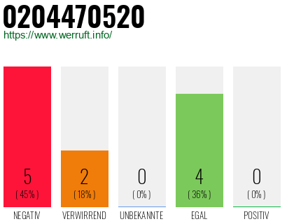 Rufnummer 0204470520 Telefonnummer 0204470520