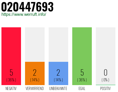 Rufnummer 020447693 Telefonnummer 020447693
